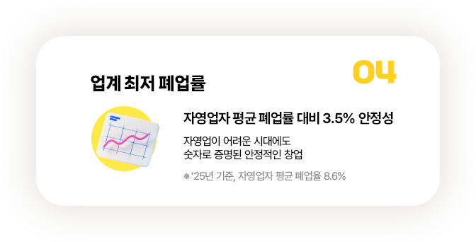 업계 최저 폐업률