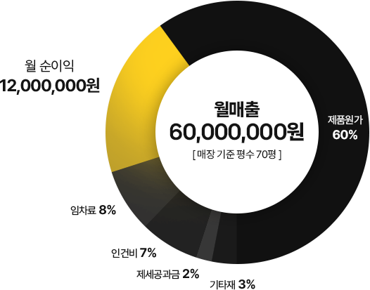 월매출 60,000,000원 순수익 구조