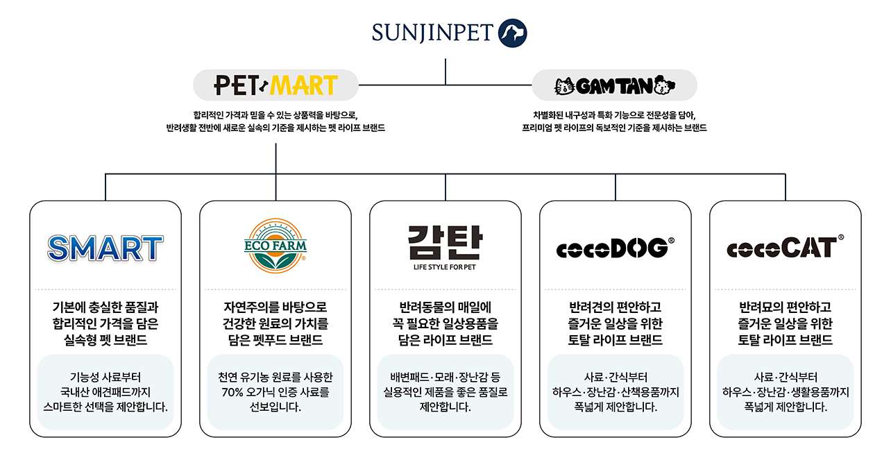 브랜드 조직도